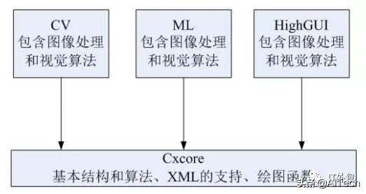 计算机视觉软件库OpenCV的开发基础介绍