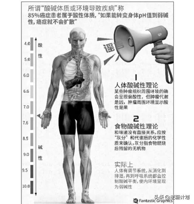 酸性体质更易高血糖、高血脂？别再被骗了