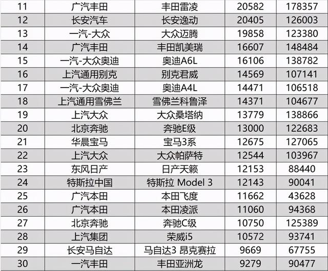 10月轿车销量排行完整版，又一款国产车强势崛起，飞度也爆发了