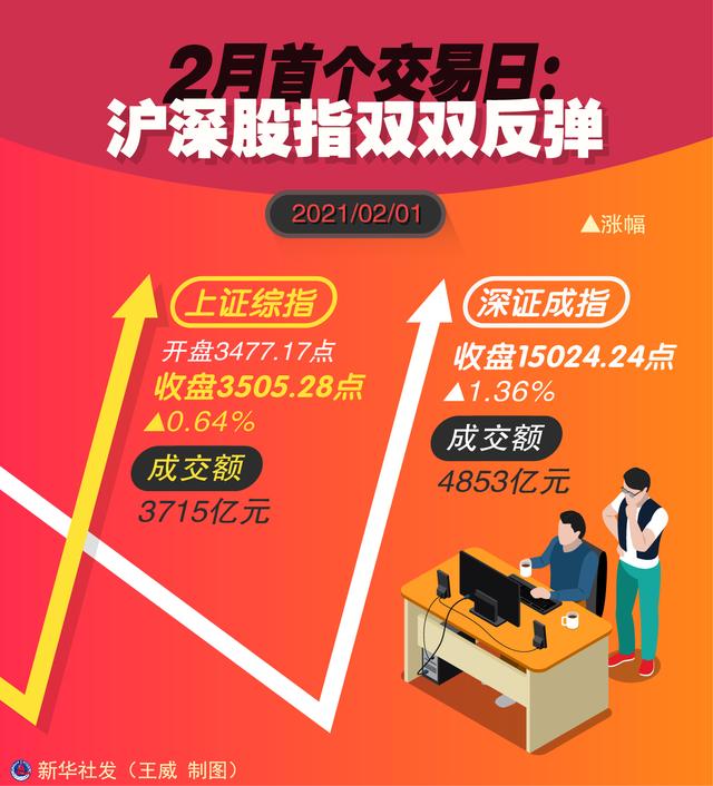 股指|［财经·动态］2月首个交易日：沪深股指双双反弹