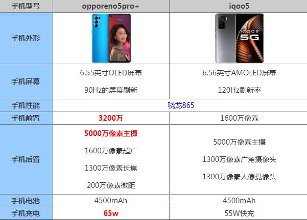 opporeno5pro+对比iqoo5哪个好性价比高 参数对比评测