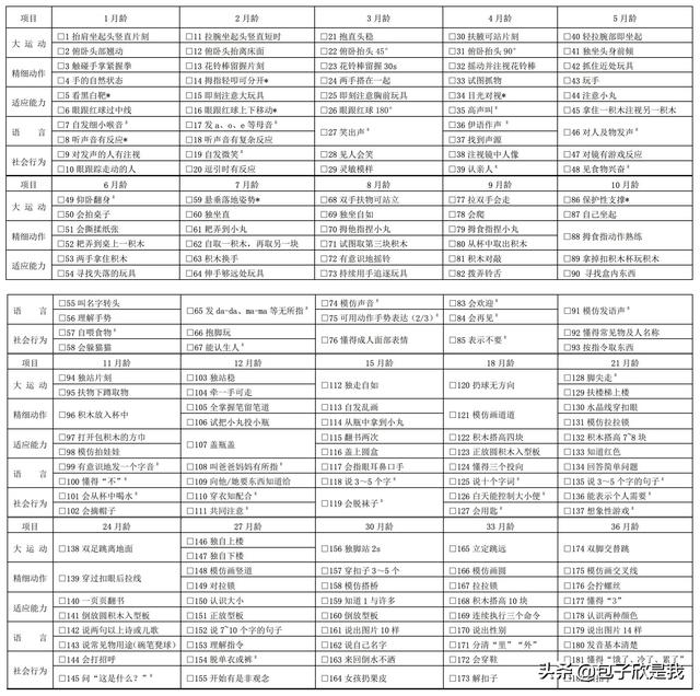 [超级宝妈]你们要的0 岁～6 岁儿童发育行为评分表来啦