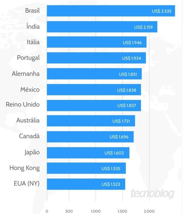 全球iPhone12价格对比 巴西最贵美国最便宜