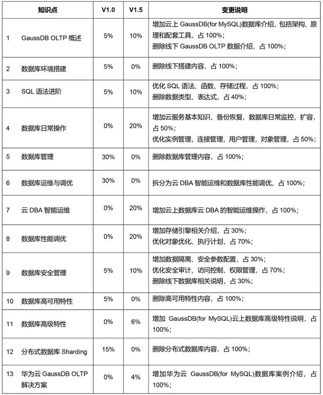 华为认证HCIP-GaussDB-OLTP发布，下一个高级DBA会是你吗