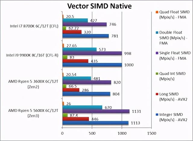 SiSoftware发布5600X和5800X报告