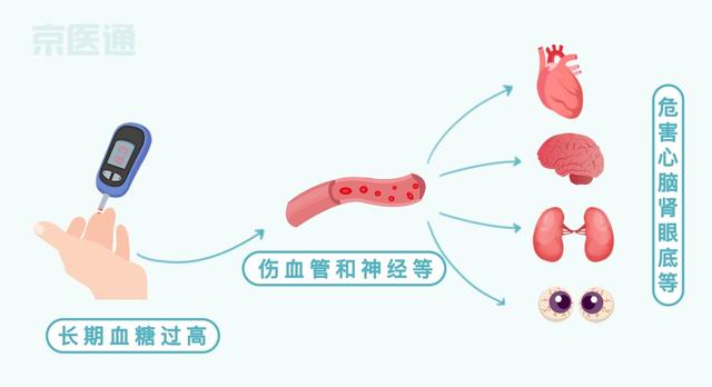 高血压|血压、血糖、血脂…标准对照表来了！还有忌口清单，快收好