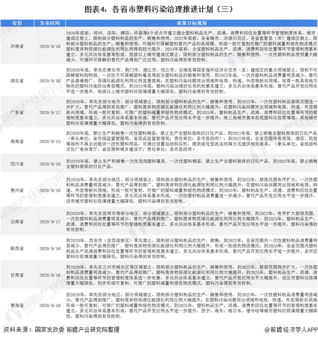 2020年中国可降解塑料市场现状与发展前景分析“禁塑限塑”政策逐步落地 可降解塑料市场可期