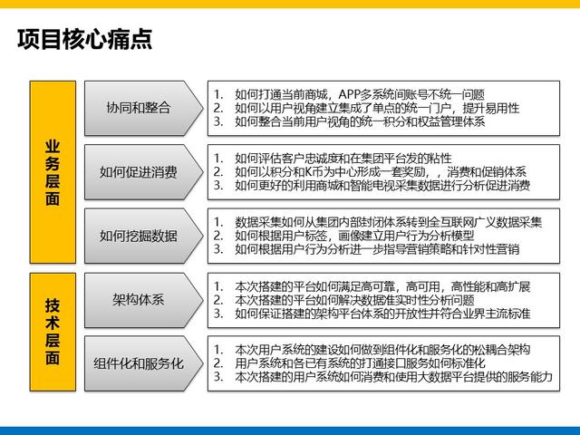 集团大数据平台和用户系统建设方案总结和分享