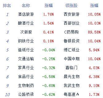 板块|收评：股指触底反弹沪指跌0.63% 机场航运活跃