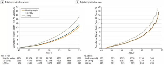 体重与死亡的关系被发现！证实：这样的体重最长寿，你达标了吗？