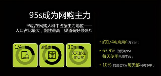 95后渐成电子产品消费主力 近三成“后浪”网购选择拼着买