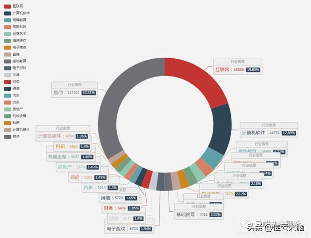 Java+Redis+ES+Kibana对百万用户数据分析