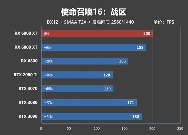 超频潜力逆天！RX 6900 XT首发评测：可与RTX 3090扳手腕了