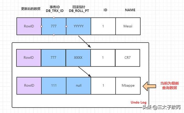 腾讯面试：MySQL事务与MVCC如何实现的隔离级别？
