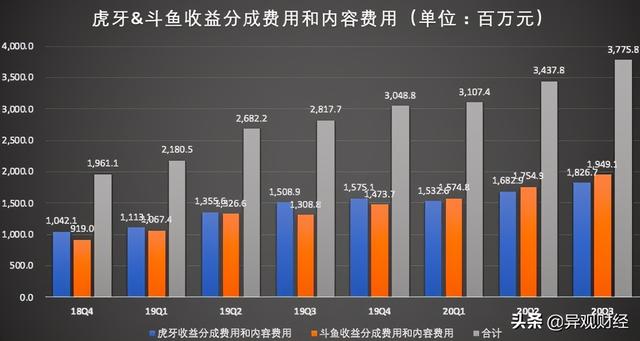 腾讯面前邀宠 虎牙、斗鱼“暗战确权”？