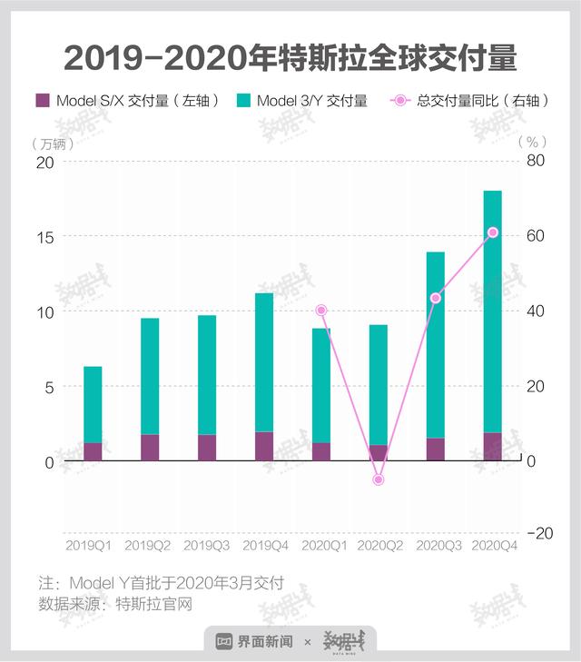 数据 | Model Y人气或超Model 3，两车型占特斯拉总销量近9成