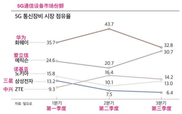 全球5G通信设备“份额”公布：爱立信大幅增加，华为暂居第一