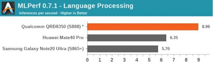 高通骁龙888更多基准跑分曝光：和A14 Bionic仍有差距
