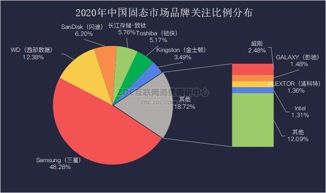 2020年年度存储ZDC调研：变数将至 伺机而发