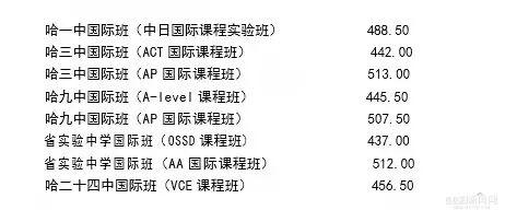 国际|快讯｜哈市2021年省重点高中国际班录取分数线公布