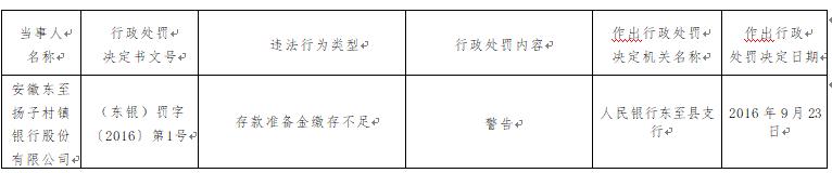 银行|安徽东至扬子村镇银行违法遭警告 存款准备金缴存不足