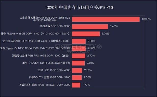 2020年年度存储ZDC调研：变数将至 伺机而发