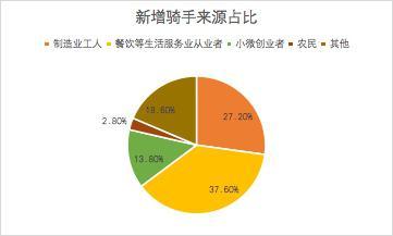 「经济日报」新增7.5万人！外卖骑手成理发师、健身教练灵活就业的新选择