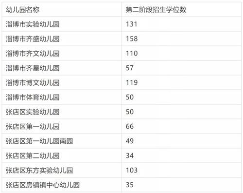 幼儿园|1815个名额！张店区公办幼儿园第二阶段招生开始