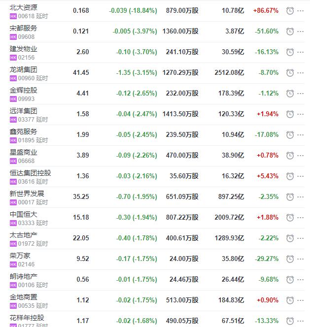 服务|地产股收盘丨恒指收涨0.2% 融创服务收涨6.5% 建发物业收跌3.7%