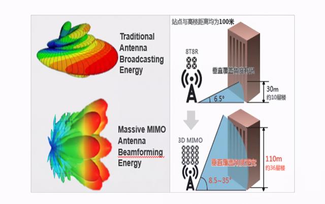 5G Massive MIMO技术原理