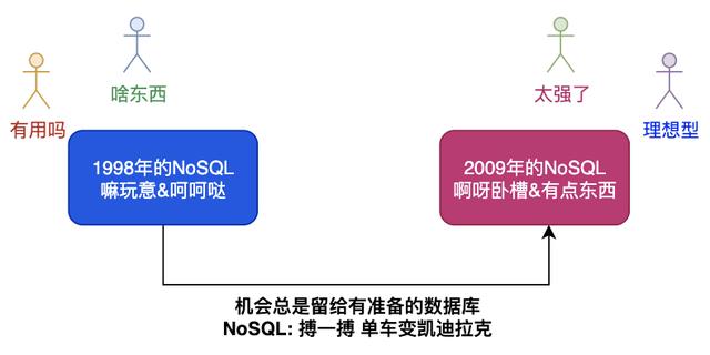 图解｜什么是高并发利器NoSQL