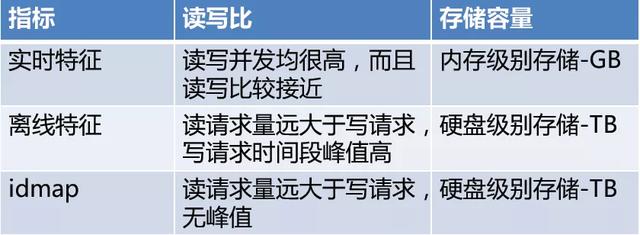 DMP商业大数据管理平台架构与实现