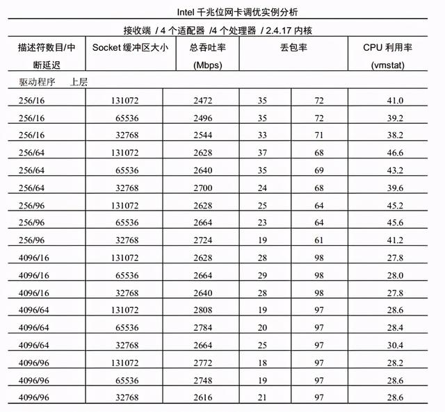 Linux系统网络性能实例分析