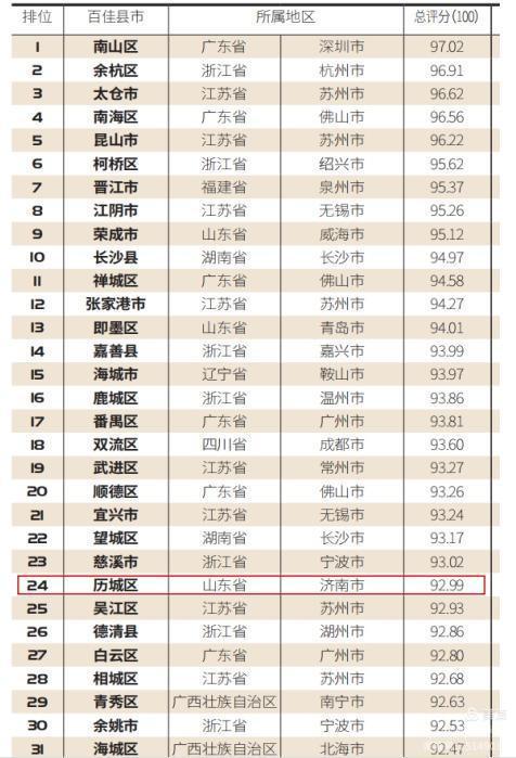 历城区入选2020中国县域科技创新百佳榜