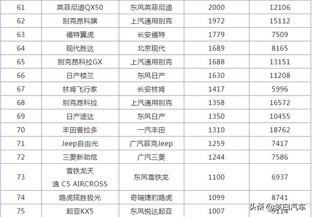 10月份合资SUV销量排名：CR-V蝉联冠军，途观L破2万