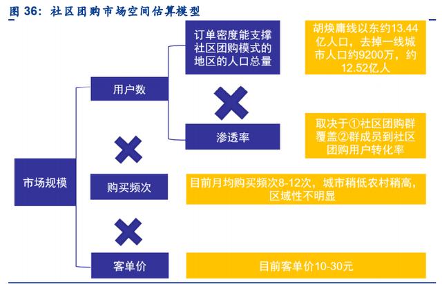 社区团购行业深度报告：万亿赛道，竞争格局如何演变