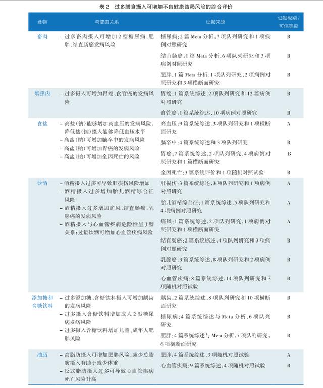 健康|《中国居民膳食指南科学研究报告》：肥胖是威胁居民健康首要危险因素