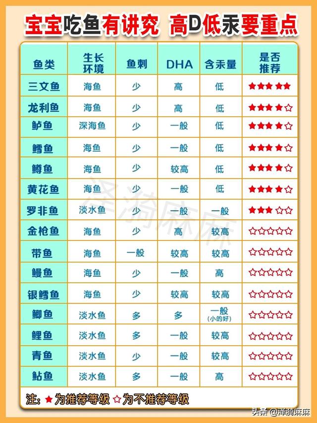 你的育儿经■鱼的营养这么高该给宝宝怎么选？7-36个月宝宝吃鱼指南，内含做法