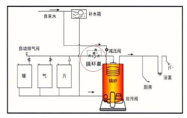 循环泵安装在供水还是回水？供暖效果差别大，学会别装错