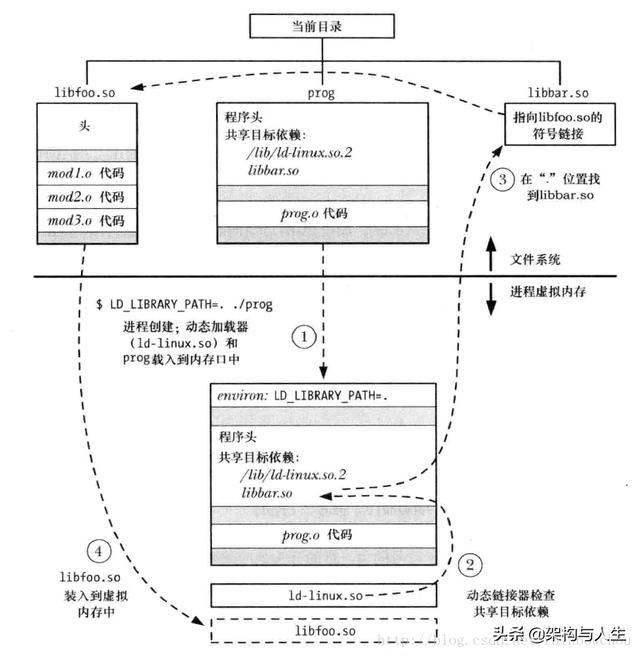 Linux共享库概述