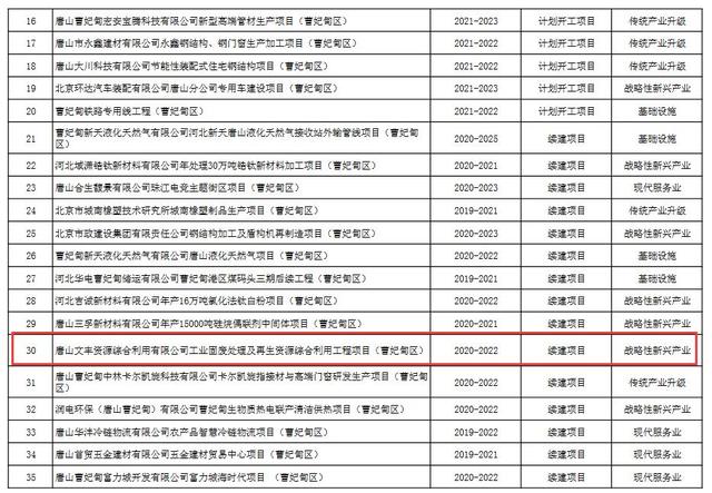 项目|总投资8057.5亿 唐山市2021年重点建设项目计划