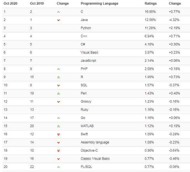 2020年10月编程语言排行：Python与Java缩小差距