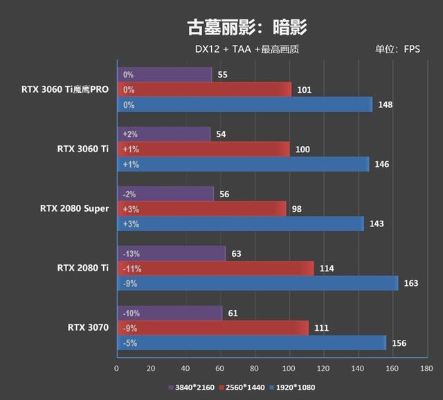 祖传风之力！技嘉RTX 3060 Ti GAMING OC PRO 8G魔鹰评测：散热是最大卖点