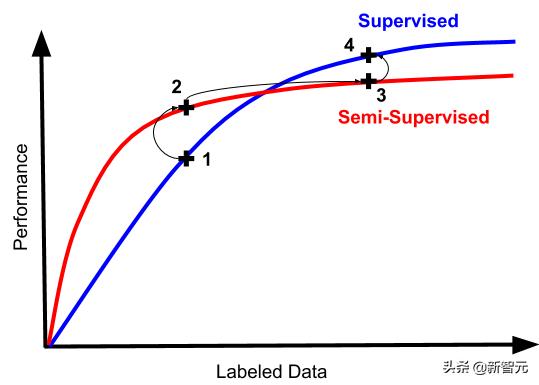 未标注数据|实践中完全没用的半监督学习，正在悄然的进化出超能力