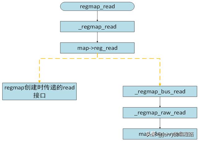 Linux regmap子系统分析之三 regmap bus实例分析