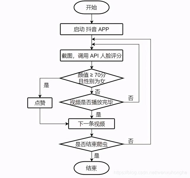 利用Python实现自动给漂亮小姐姐视频点赞