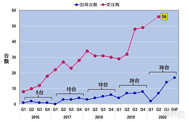 三星台积电EUV光刻机之战推演：榨干ASML未来5年产能