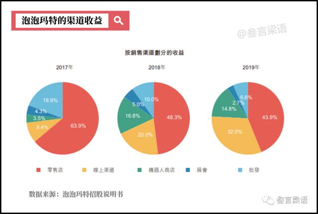 卖盲盒的泡泡玛特，是怎么玩转微信电商的？