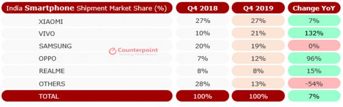「环球网」vivo成为印度手机市场线下王者：份额高达24.7%