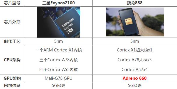 骁龙888和三星Exynos2100哪个好 性能参数对比评测